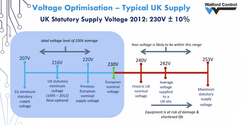 Voltage Optimisation - UK Supply image